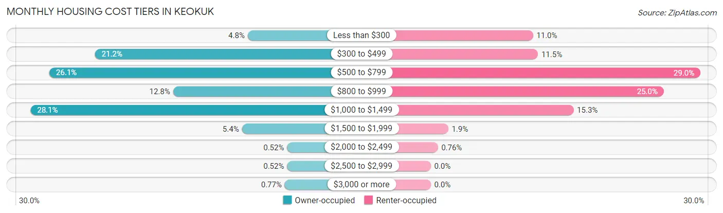 Monthly Housing Cost Tiers in Keokuk
