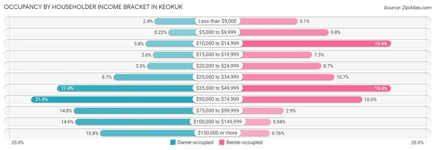 Occupancy by Householder Income Bracket in Keokuk