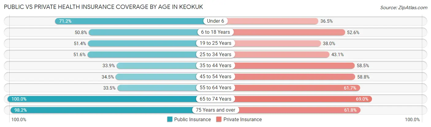 Public vs Private Health Insurance Coverage by Age in Keokuk