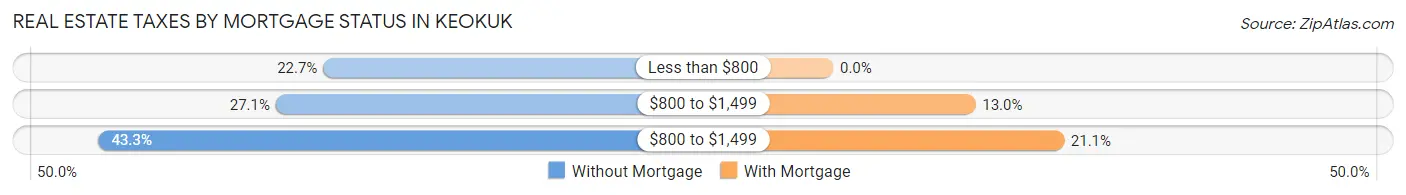 Real Estate Taxes by Mortgage Status in Keokuk