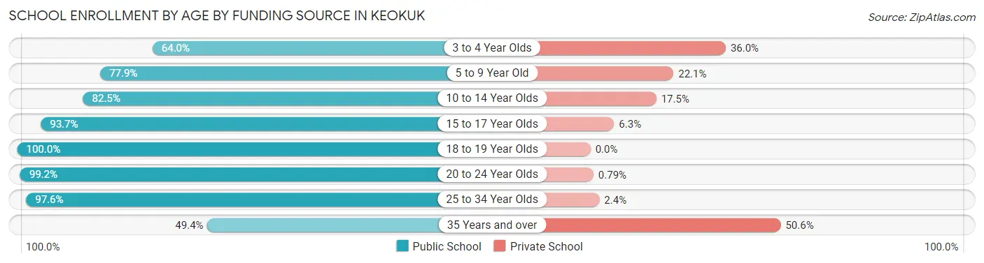 School Enrollment by Age by Funding Source in Keokuk