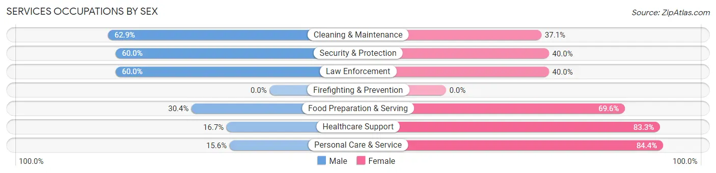 Services Occupations by Sex in Keokuk