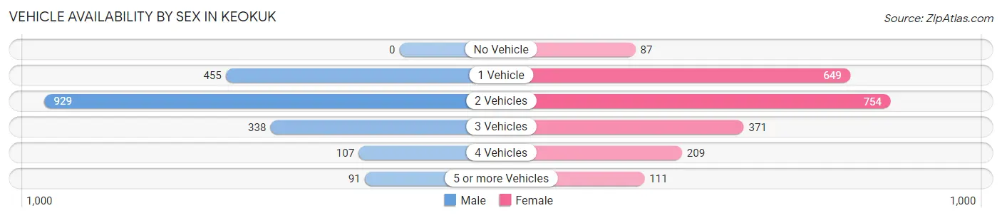 Vehicle Availability by Sex in Keokuk