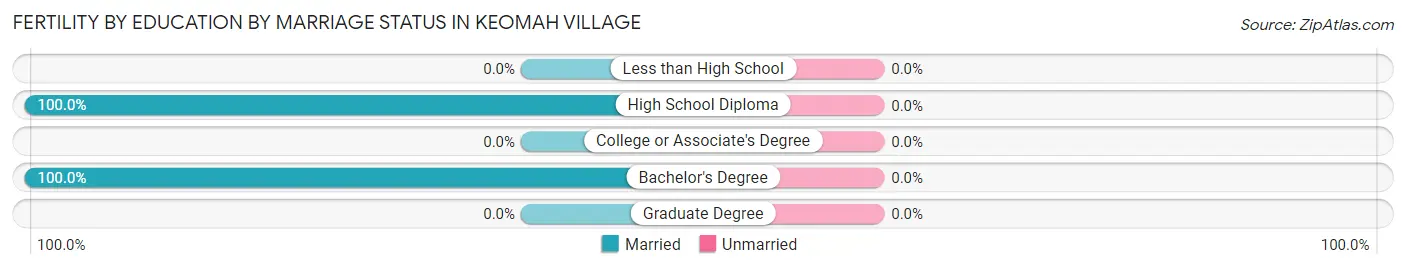 Female Fertility by Education by Marriage Status in Keomah Village