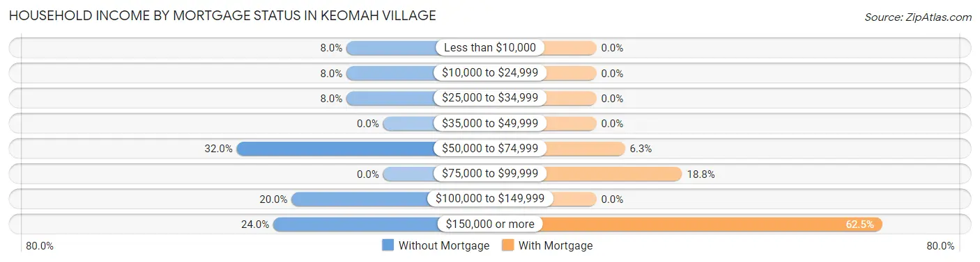 Household Income by Mortgage Status in Keomah Village