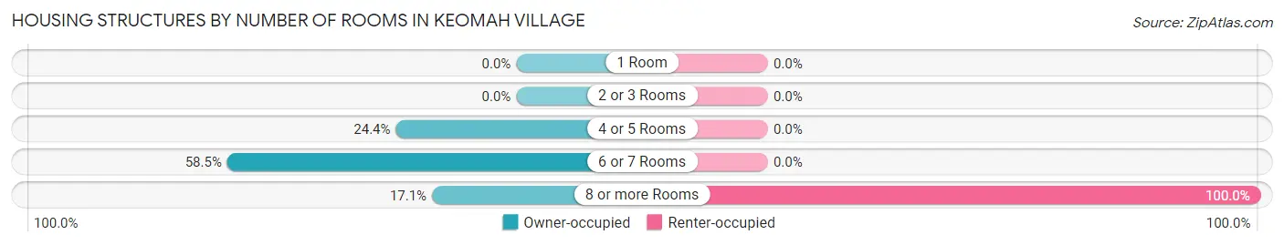 Housing Structures by Number of Rooms in Keomah Village