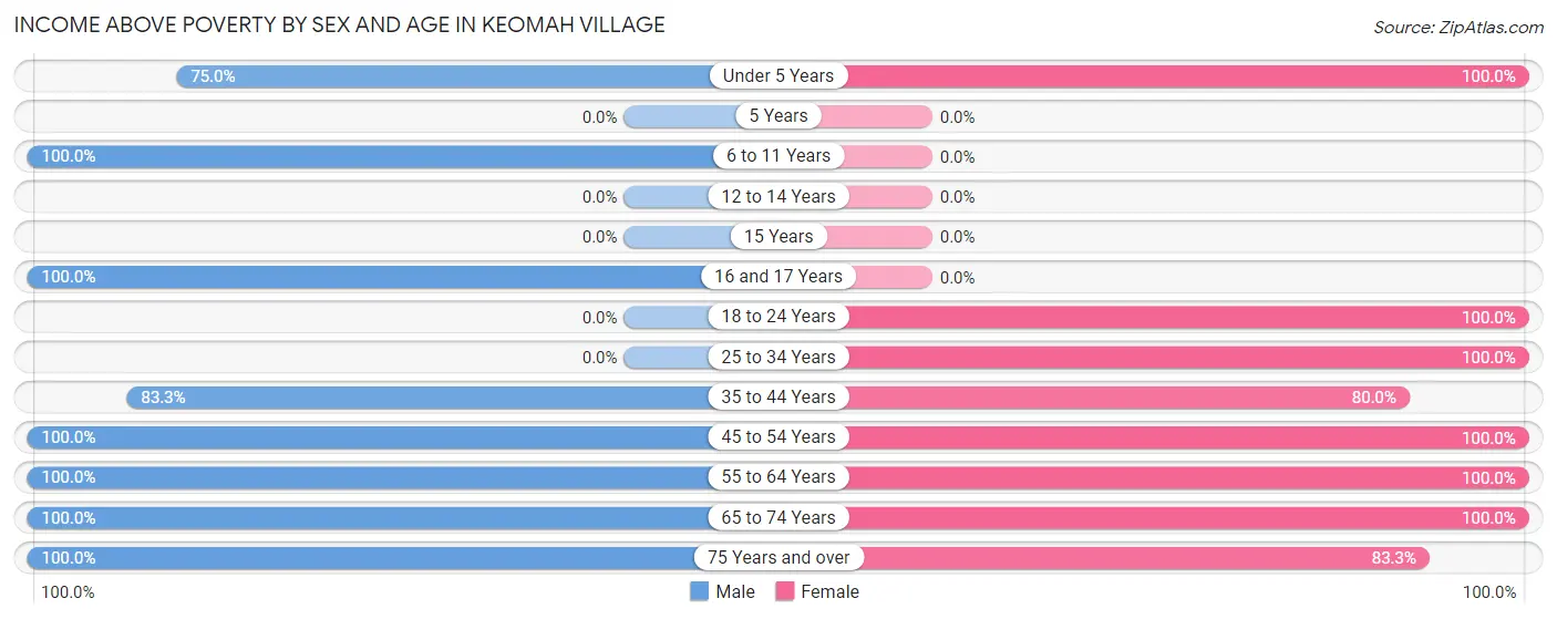 Income Above Poverty by Sex and Age in Keomah Village