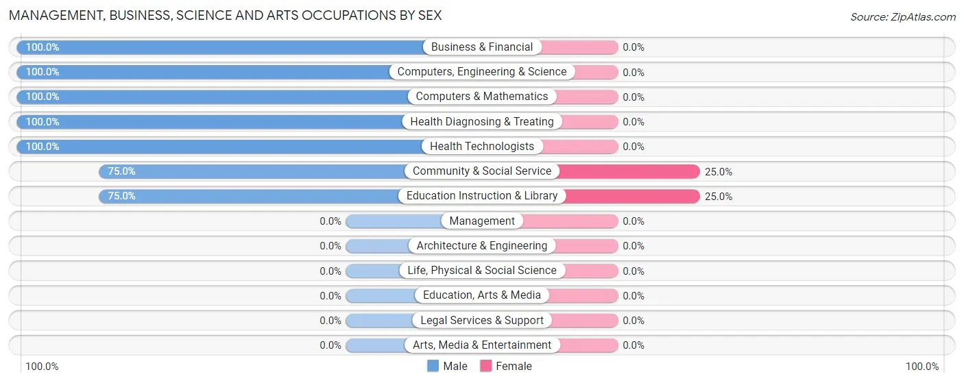 Management, Business, Science and Arts Occupations by Sex in Keomah Village