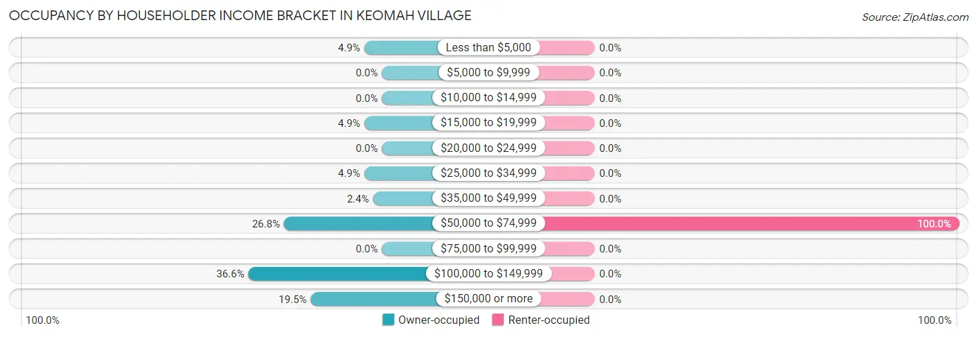 Occupancy by Householder Income Bracket in Keomah Village