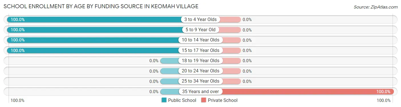 School Enrollment by Age by Funding Source in Keomah Village