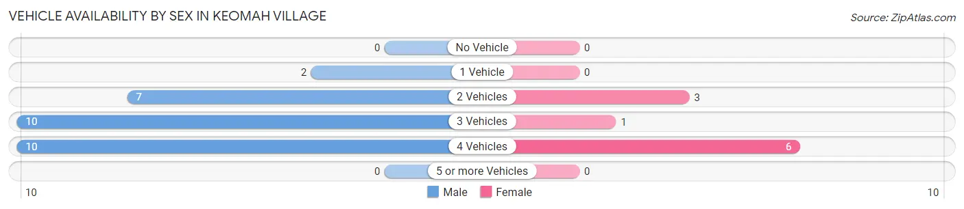 Vehicle Availability by Sex in Keomah Village