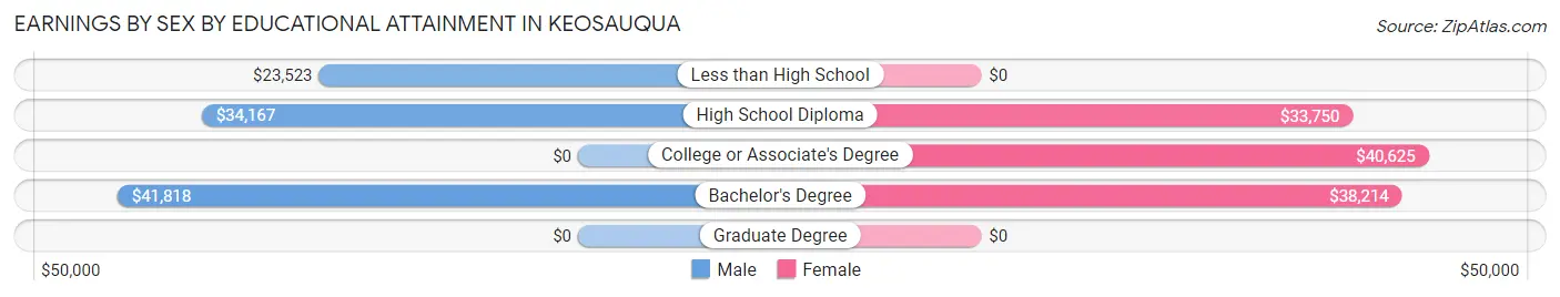 Earnings by Sex by Educational Attainment in Keosauqua