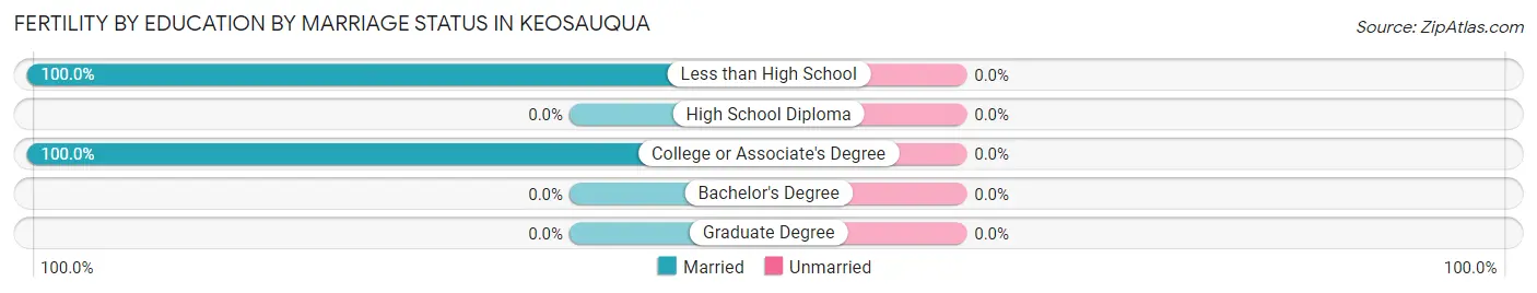 Female Fertility by Education by Marriage Status in Keosauqua