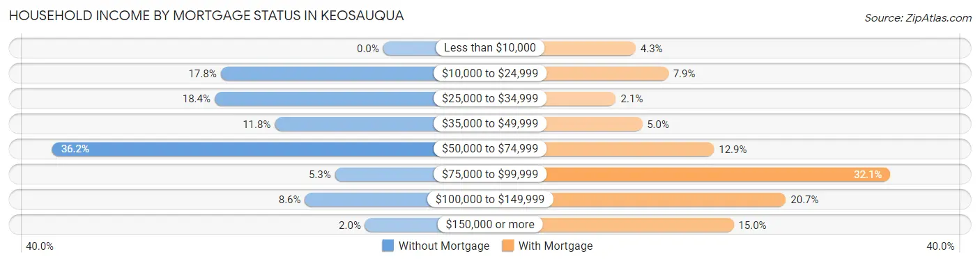 Household Income by Mortgage Status in Keosauqua