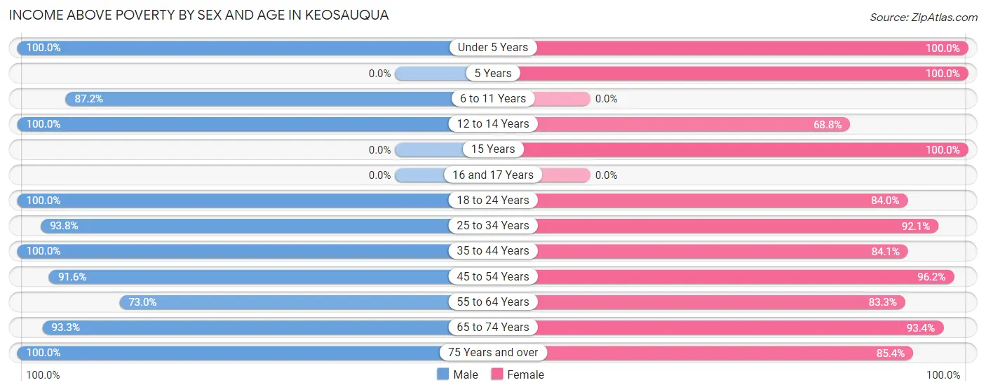 Income Above Poverty by Sex and Age in Keosauqua