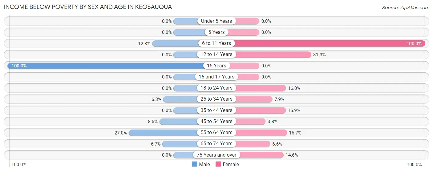 Income Below Poverty by Sex and Age in Keosauqua