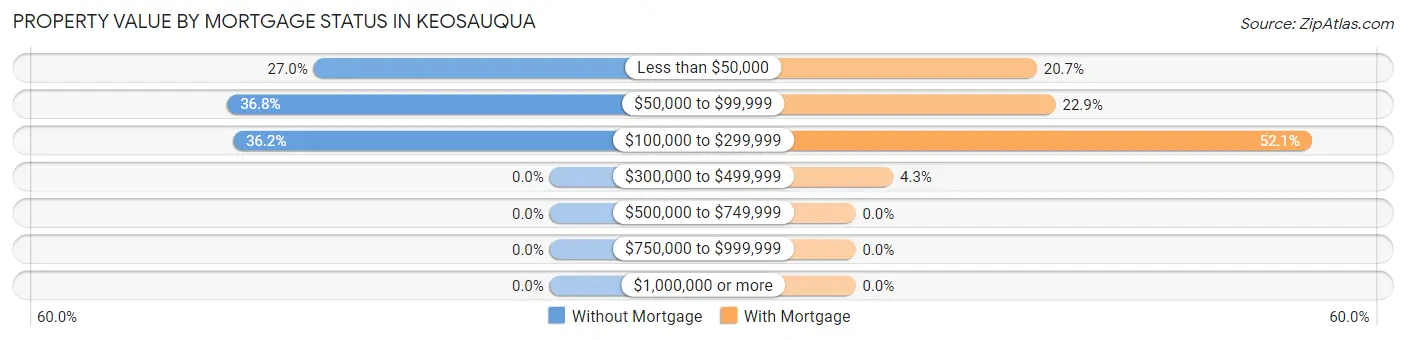 Property Value by Mortgage Status in Keosauqua