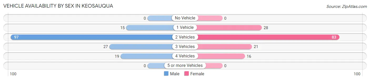 Vehicle Availability by Sex in Keosauqua