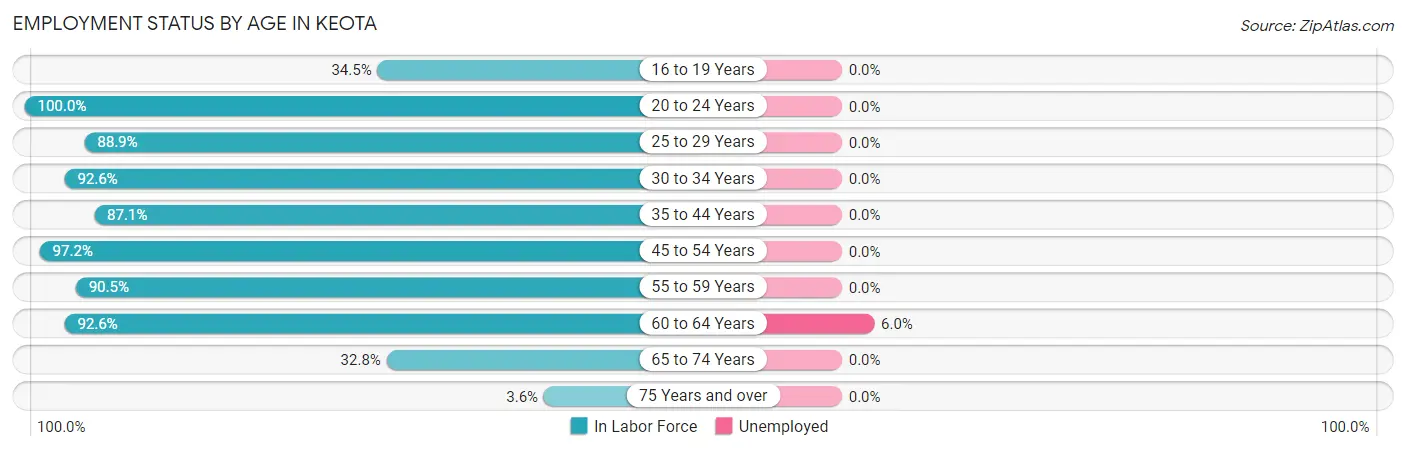 Employment Status by Age in Keota