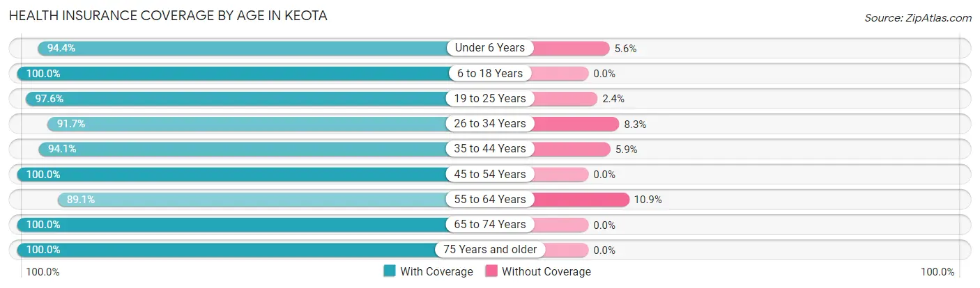 Health Insurance Coverage by Age in Keota