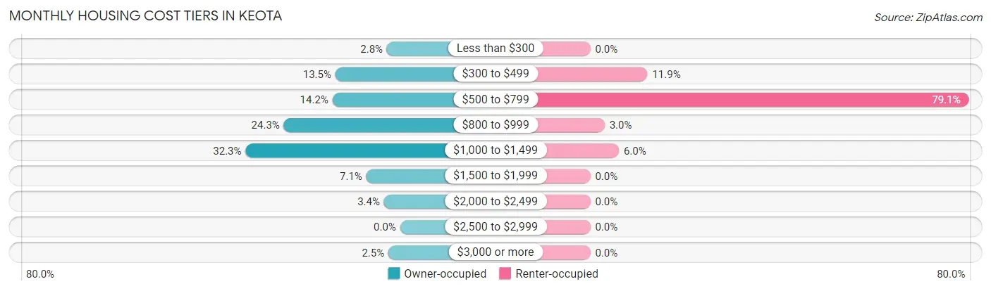 Monthly Housing Cost Tiers in Keota