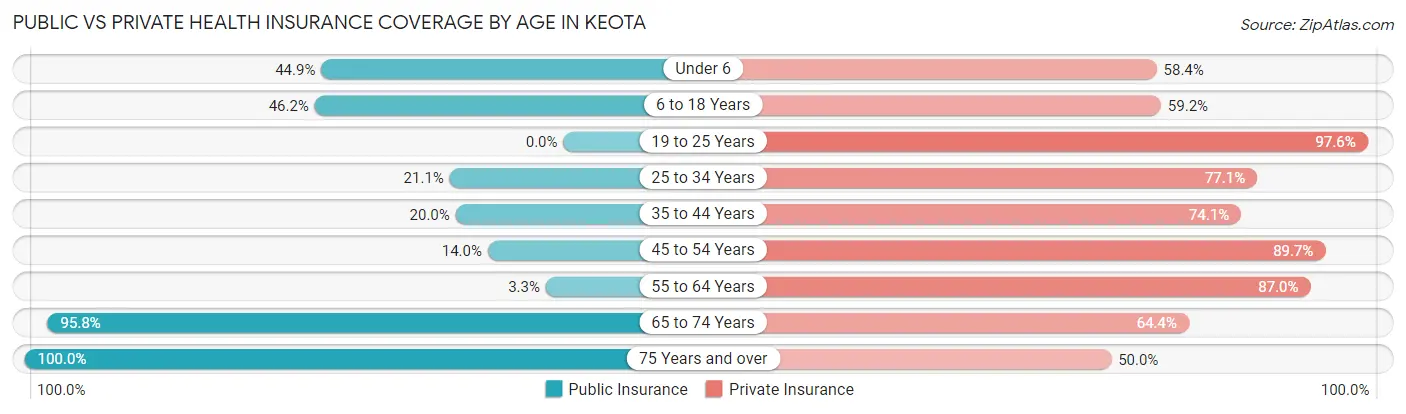 Public vs Private Health Insurance Coverage by Age in Keota