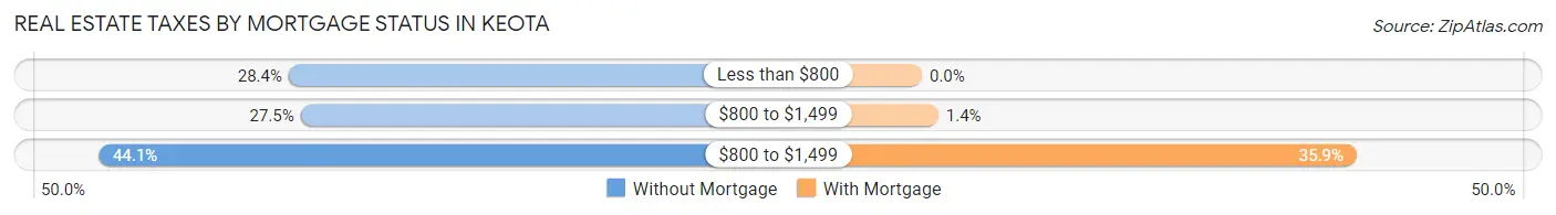Real Estate Taxes by Mortgage Status in Keota