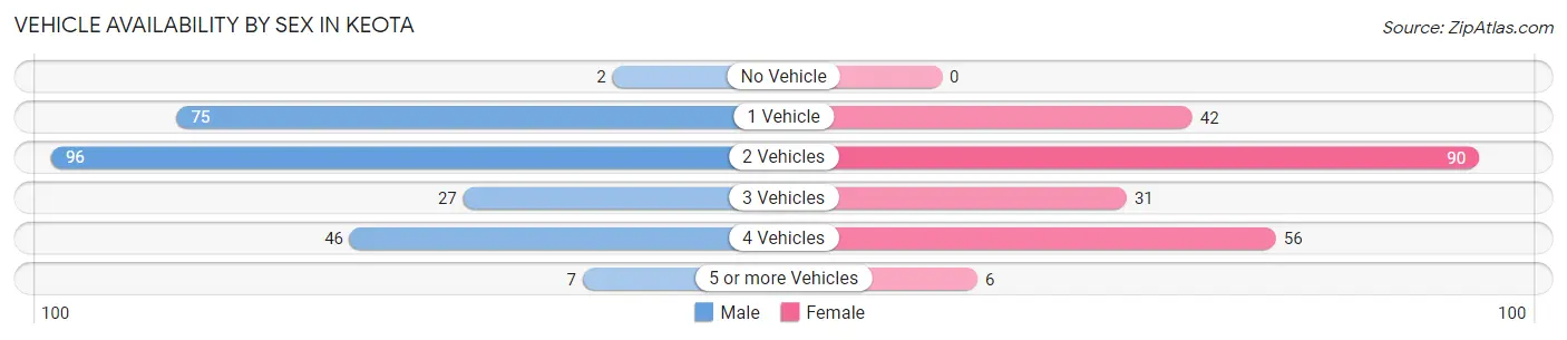 Vehicle Availability by Sex in Keota