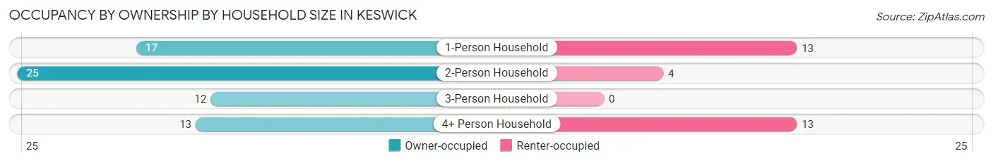 Occupancy by Ownership by Household Size in Keswick