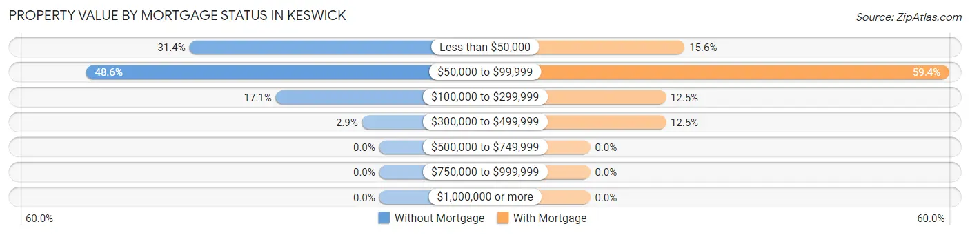 Property Value by Mortgage Status in Keswick
