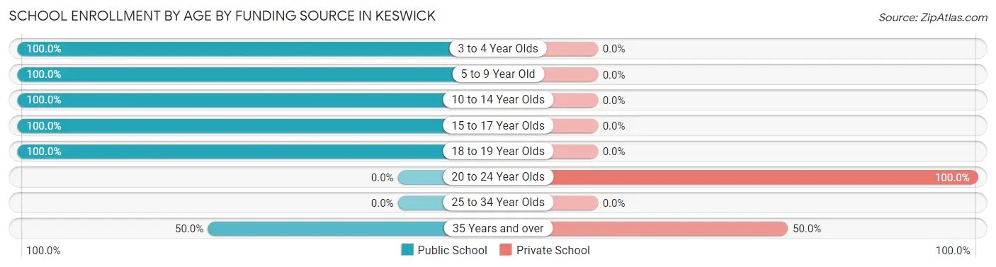 School Enrollment by Age by Funding Source in Keswick