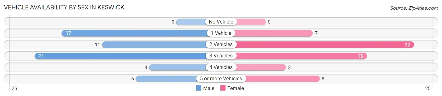 Vehicle Availability by Sex in Keswick