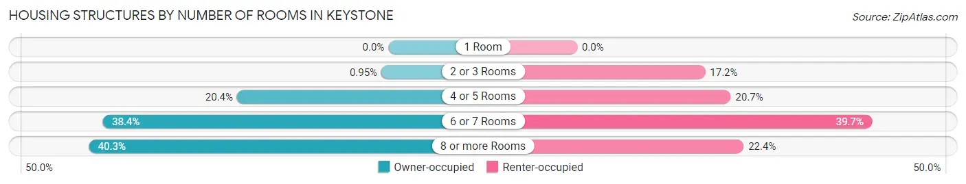 Housing Structures by Number of Rooms in Keystone