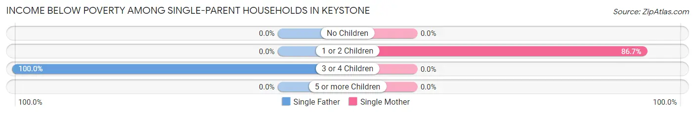 Income Below Poverty Among Single-Parent Households in Keystone