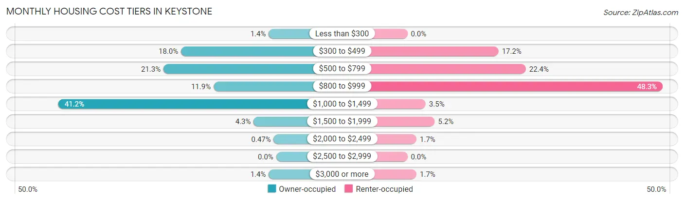 Monthly Housing Cost Tiers in Keystone