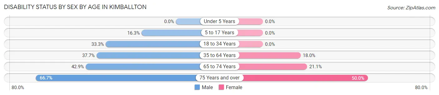Disability Status by Sex by Age in Kimballton