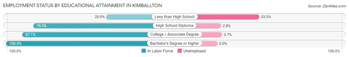 Employment Status by Educational Attainment in Kimballton