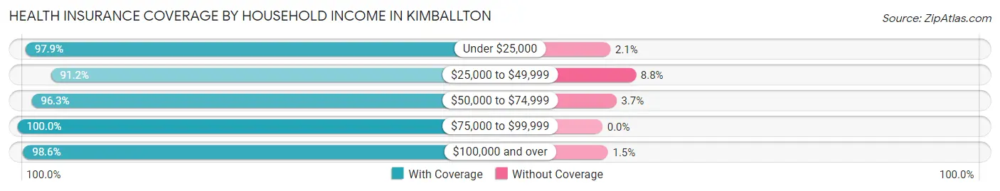 Health Insurance Coverage by Household Income in Kimballton