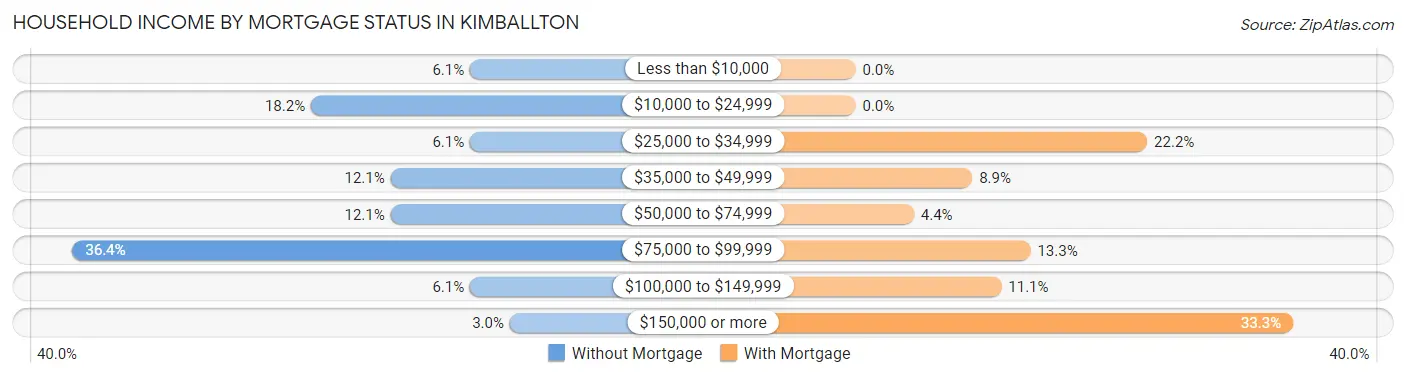 Household Income by Mortgage Status in Kimballton