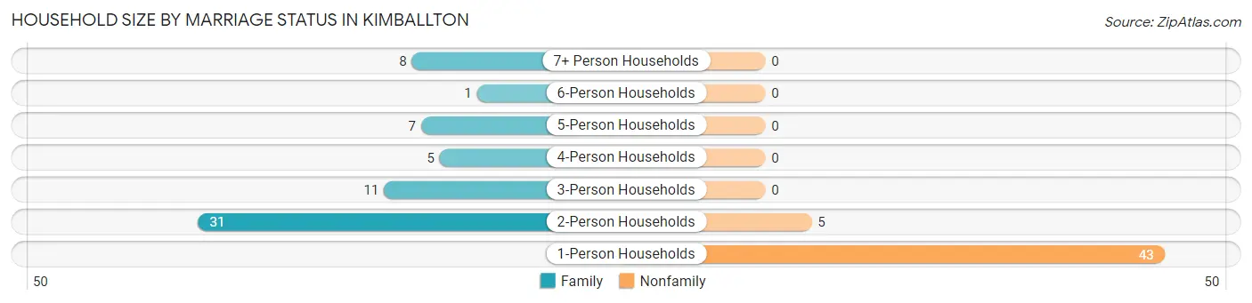 Household Size by Marriage Status in Kimballton