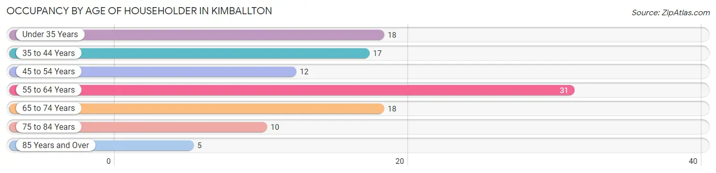 Occupancy by Age of Householder in Kimballton