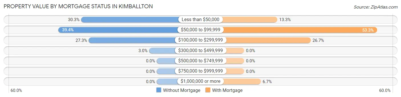 Property Value by Mortgage Status in Kimballton
