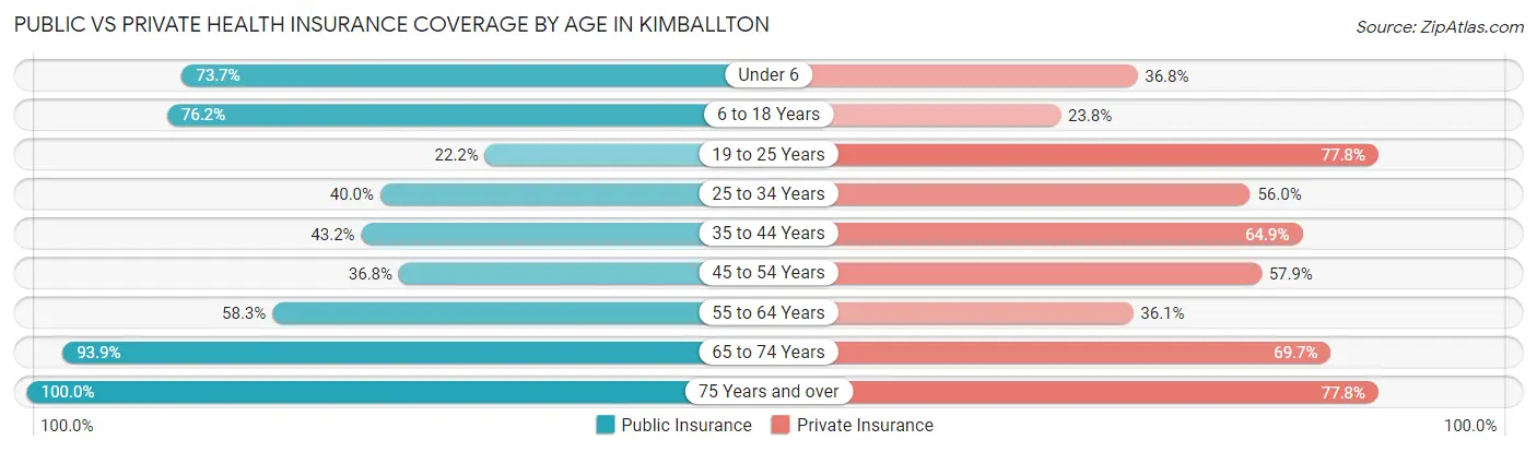 Public vs Private Health Insurance Coverage by Age in Kimballton