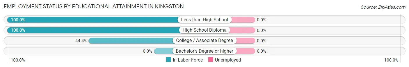 Employment Status by Educational Attainment in Kingston
