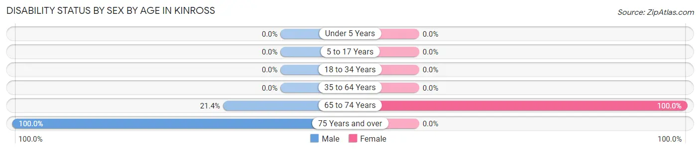 Disability Status by Sex by Age in Kinross