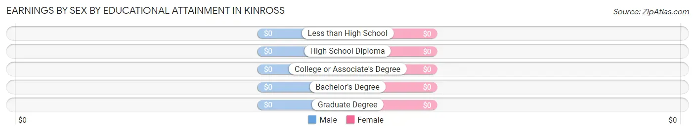 Earnings by Sex by Educational Attainment in Kinross