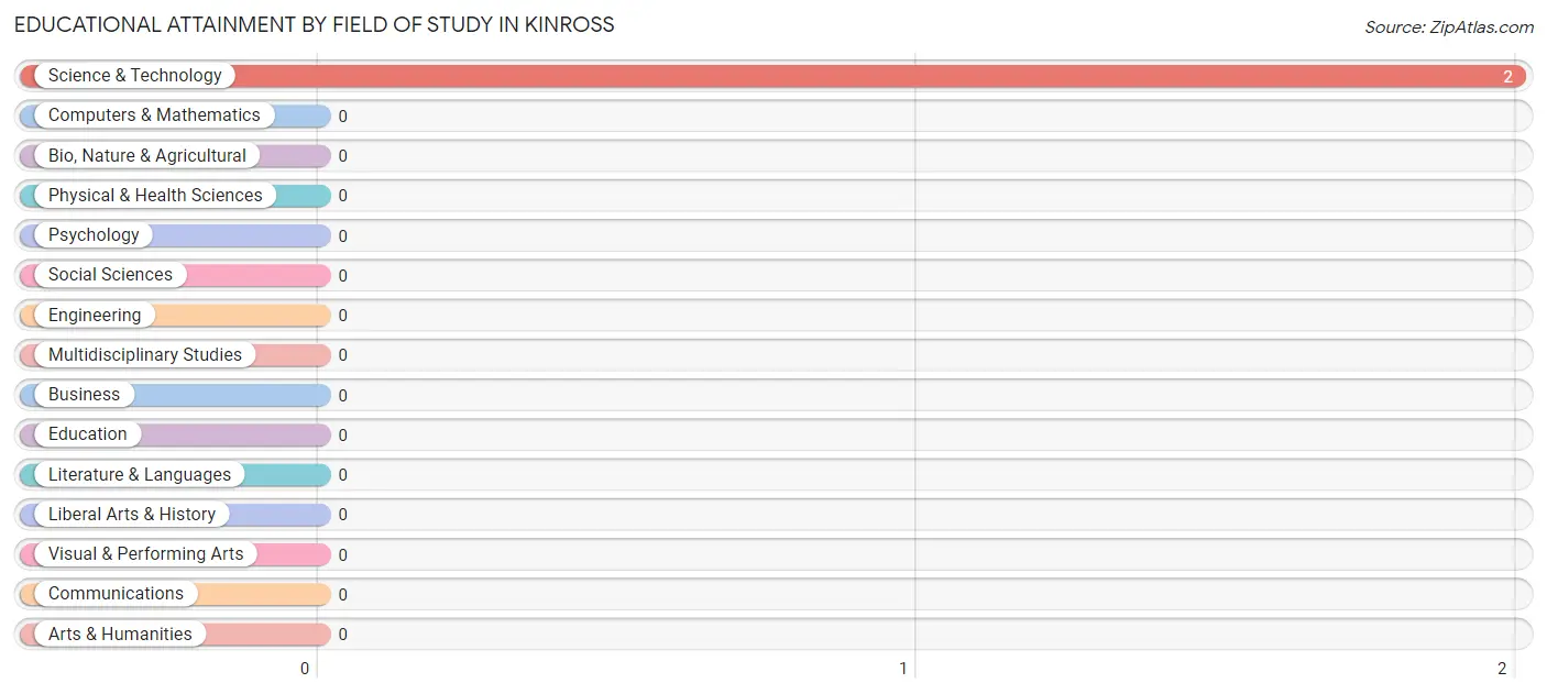 Educational Attainment by Field of Study in Kinross