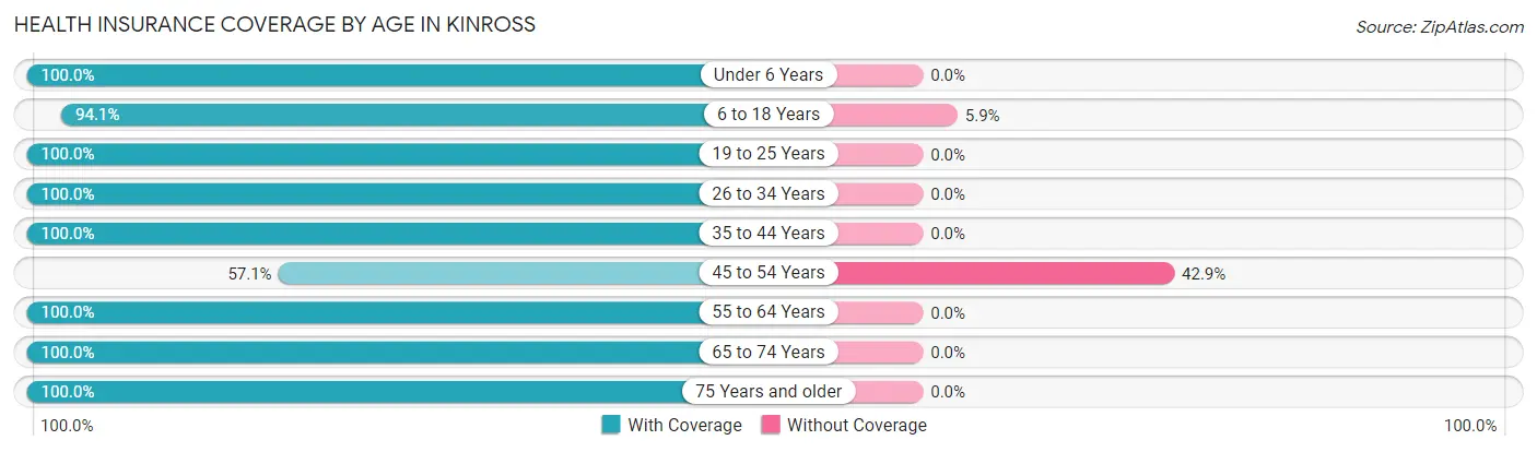 Health Insurance Coverage by Age in Kinross