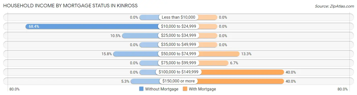 Household Income by Mortgage Status in Kinross