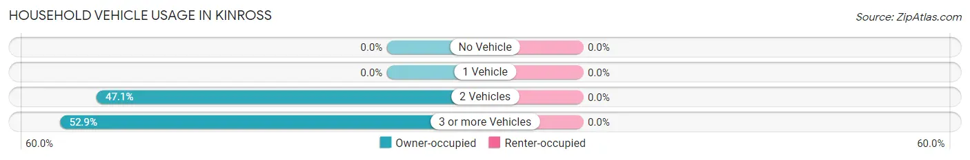 Household Vehicle Usage in Kinross